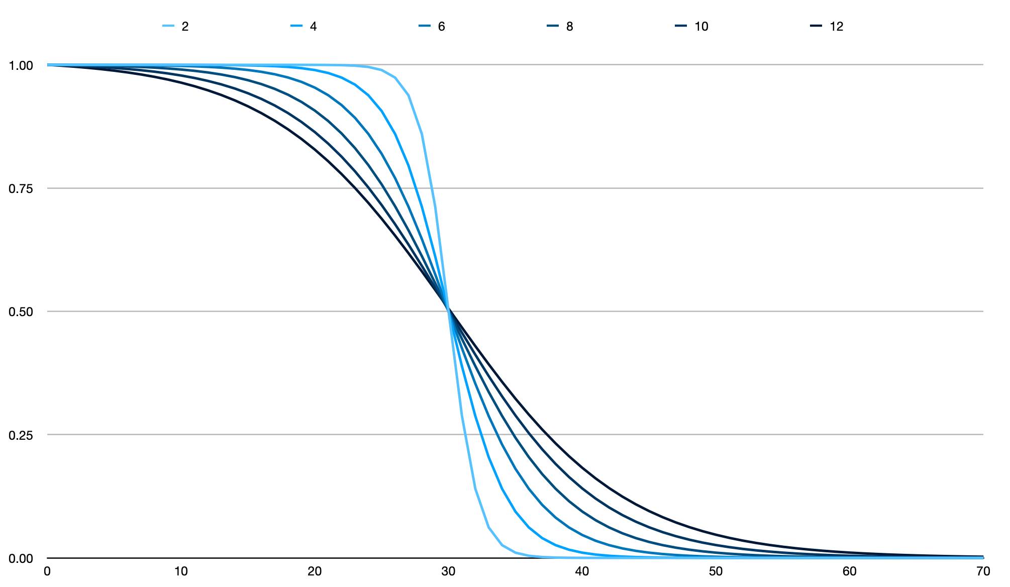 Changing the standard deviation parameter of the logistic CDF decay function